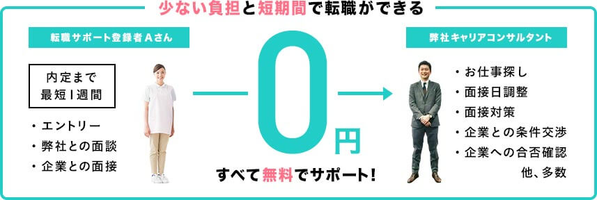 少ない負担と短期間で転職ができる