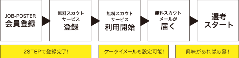 1.JOB-POSTER 会員登録 2. 無料スカウトサービス登録　3. 無料スカウトサービス利用開始　4. 無料スカウトメールが届く　5. 先行スタート